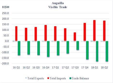 ANGUILLA tourism services in Anguilla as disposable income rises in its key trading partners.