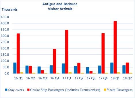 ANTIGUA AND BARBUDA which accounted for the largest number of visitors rose by 17.3 per cent to 504,235.