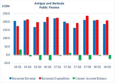 ANTIGUA AND BARBUDA 50.9 per cent ($34.9m) to $33.6m because of a reduction in receipts from the Citizenship by Investment Programme (CIP). Meanwhile, tax receipts grew by 2.1 per cent ($7.
