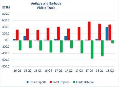 ANTIGUA AND BARBUDA Although, two percentage points above the 5.0 per cent prudential limit, the nonperforming loans ratio trended downwards to 7.3 per cent from 7.