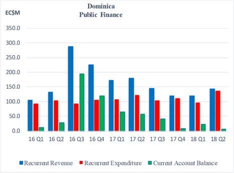 DOMINICA and interest payments rose modestly by $0.6m to $13.0m. Capital grants amounted to $0.1m, a decline from the $13.4m recorded in the same period of the previous year.