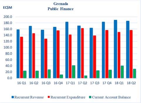 GRENADA transactions rose by 11.8 per cent ($12.2m) boosted mainly by improved revenue performances for import duty, customs service charge and the petrol tax.