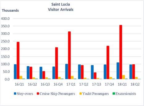 SAINT LUCIA months of 2017. The number of stay-over visitors from Europe, the second largest source market, increased by 4.
