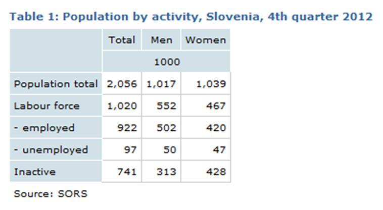 Source: Register of Unemployed Persons For Table1 and Table 2 the source of data