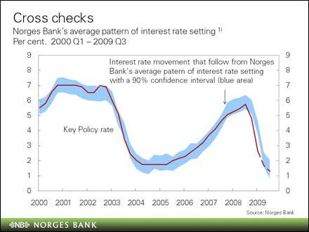 Norges Bank has estimated a simple interest rate rule based on the Bank s previous interest rate setting.