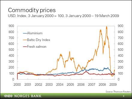 The global downturn led to a marked fall in prices for oil and other commodities through autumn 2008. Oil prices have for a period now hovered around USD 45 per barrel.