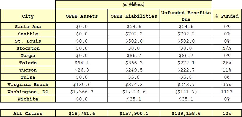 Appendix IV: OPEB Funding