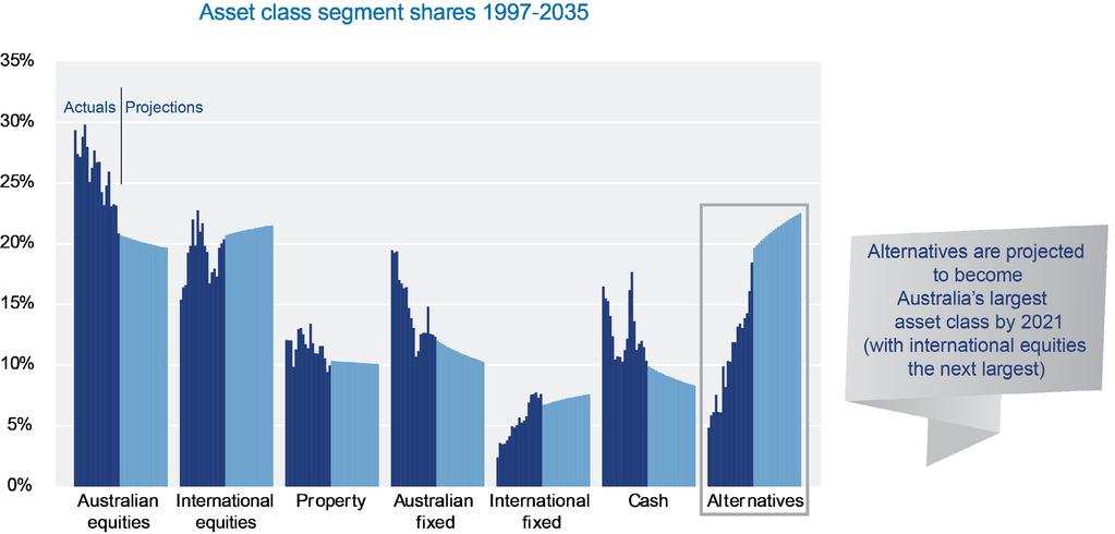 IN AUSTRALIA, ALTERNATIVES HAVE BECOME MAINSTREAM ASSET CLASS SEGMENT SHARES 1997-2035 Alternatives are projected to become Australia s largest asset class by 2021 (with international equities the