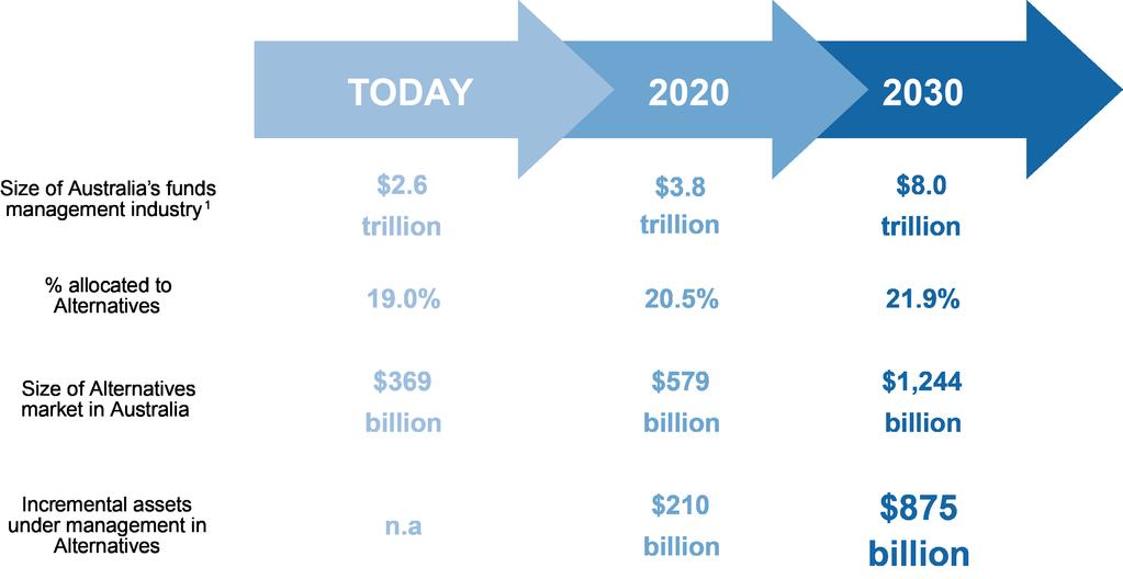 MORE THAN $850B IN NEW MONEY ALLOCATED TO ALTERNATIVES BY 2030 1. Includes overseas sourced funds under management.