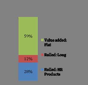 Retail Sales (Domestic) JSW Shoppe %