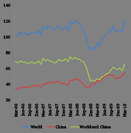Strong Recovery in Global Crude