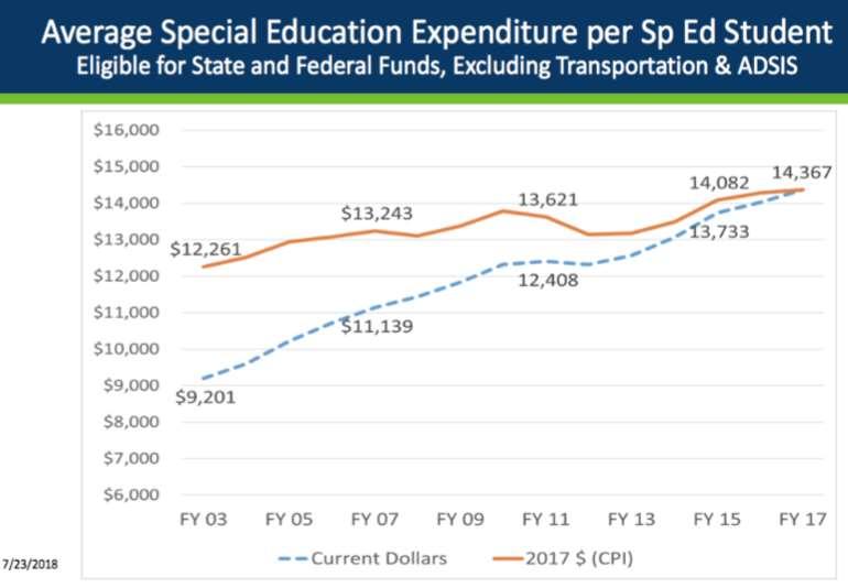 Special Education Costs are Rising FAST!