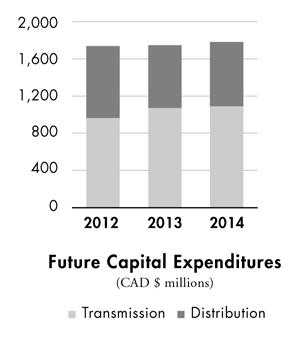 MANAGEMENT S DISCUSSION AND ANALYSIS (continued) Distribution Distribution capital expenditures decreased marginally by $1 million to $628 million in 2011, compared to the prior year.
