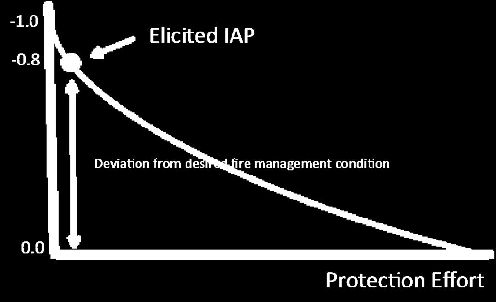 Figure 1.4.1. Marginal value of fire protection with increasing fire management effort. Now consider the use of fire for improving the condition of the landscape.