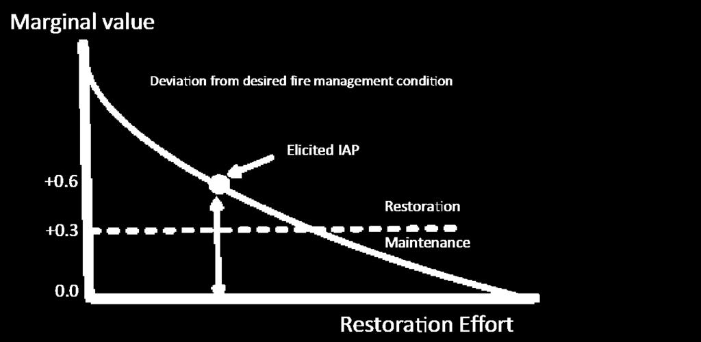 Figure 1.4.2. Marginal value of fire management effort for restoration. 1.4.2 GUIDING FIRE MANAGEMENT DECISIONS IAPs reflect marginal values that are important in addressing current or future landscape conditions.