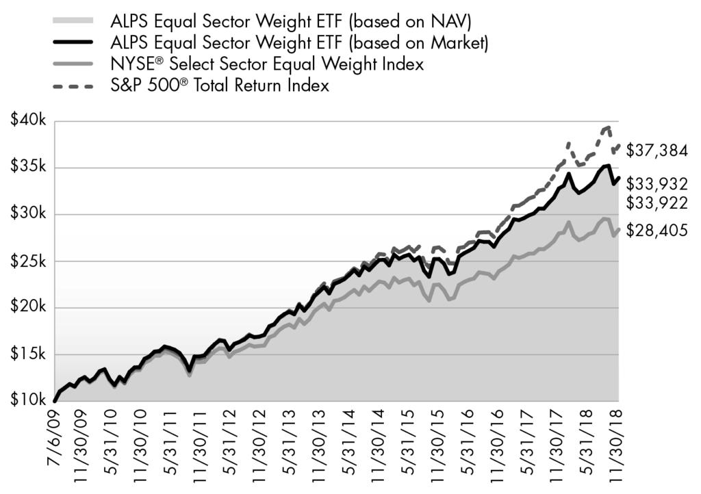 Performance Overview November 30, 2018 (Unaudited) The following table shows the sector weights of both the Fund and the S&P 500 Total Return Index as of November 30, 2018: Sector Weighting