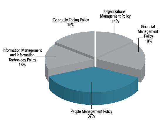 2016 17 Report on Plans and Priorities Sub-Program 1.2.2: People Management Policy Description Through the People Management Policy sub-program, the Secretariat supports activities of the Treasury