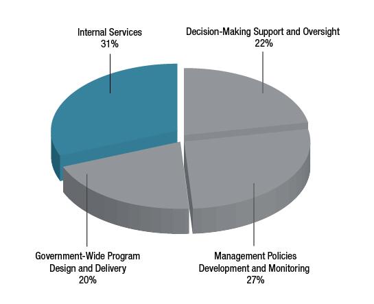 2016 17 Report on Plans and Priorities Internal Services Description Internal services are groups of related activities and resources that are administered to support the needs of programs and other