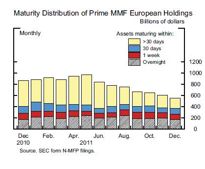 Monitoring Shadow Banking: Example Prime Money Market Fund Maturity