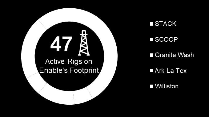 Gathering and Processing Segment Gathering and Processing Highlights Active Rigs on Enable s Footpoint 2 Strong rig activity continues across Enable s footprint During Q3-18, natural gas gathered