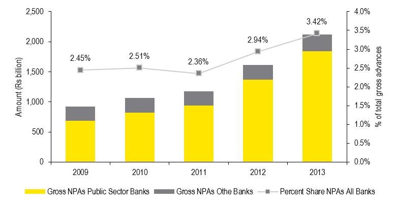 Chart 3: Gross and percentage share NPA for banks, 2009 2013 Source: RBI publication, Table 7.1: Bank Group-wise classification of Loan Assets of SCBs-2008 to 2013, EY Analysis 4.