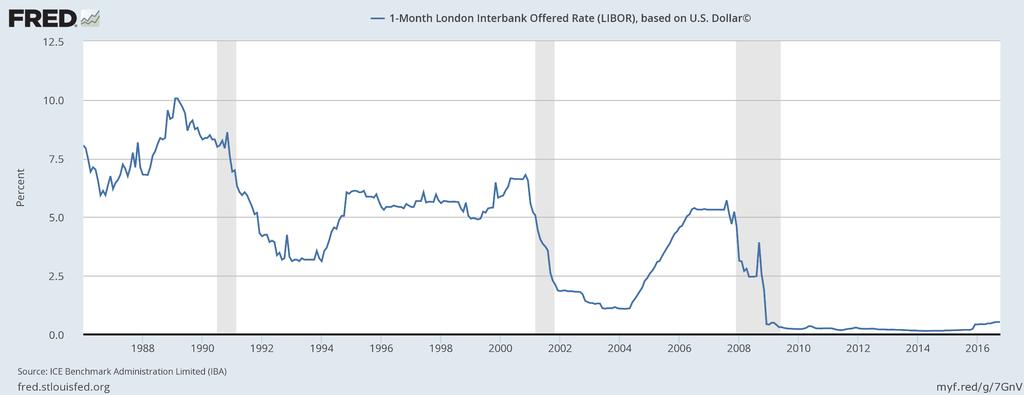 The LIBOR Rate