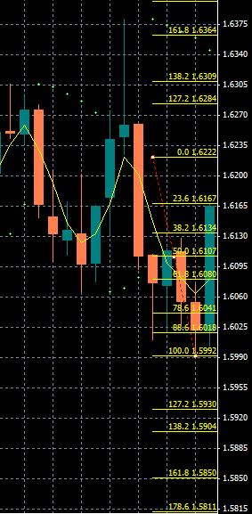 Redraw the fibs from the top of the most recent 3SMA Hill, to the low. Enter 2 Stop Limit Orders at the hill top, minus the spread (1.6219) Stop loss is placed at the 138.2 Extension (1.