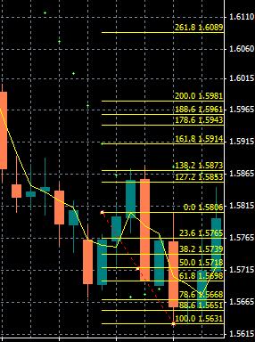 Draw new fibs from the recent 3SMA Hill, to the new price low. Enter two pending Sell Limit Orders, minus spread at the top of the 3SMA Hill (1.5803) Stop Loss is set at 138.2 Fibonacci Extension (1.