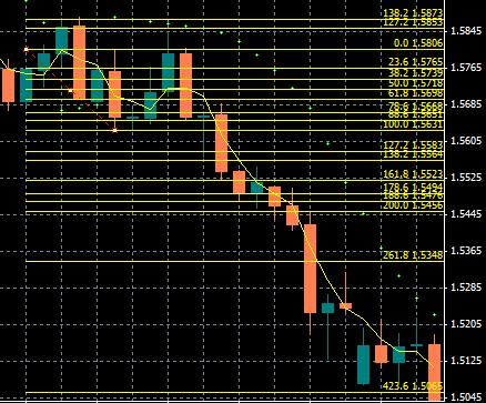 Price continues to drop and we start moving our stop loss with the formation of new PSAR dots here.