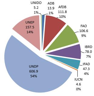 PROJECT FUNDING DECISIONS BY AGENCY The pie chart shows project funding decisions by Agency. Of the total USD 1,131.