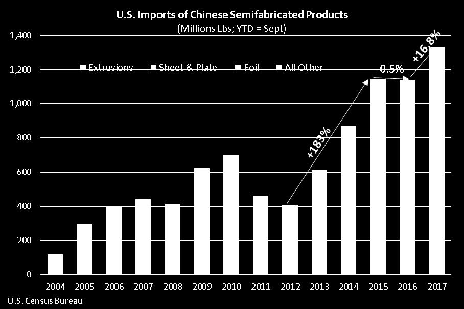 GROWTH IN CHINESE IMPORTS Decline from 2015 to 2016 due to the suspension of irregular and nontransparent trade practices (i.e. fake-semis).