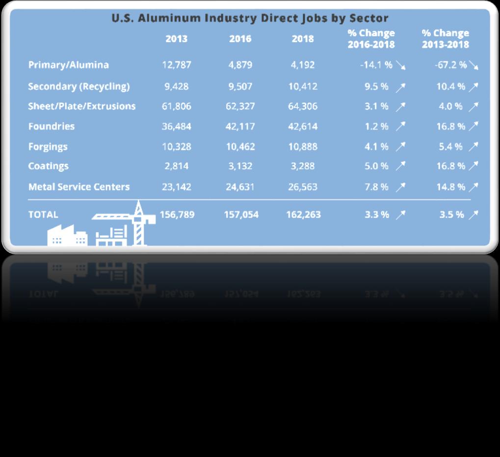 WHO WE ARE The Aluminum Association Represent $71B U.S.