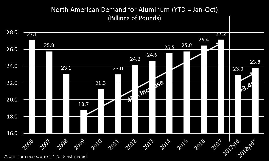 N.A. DEMAND GROWTH CONTINUES 2017 demand up an estimated 2.
