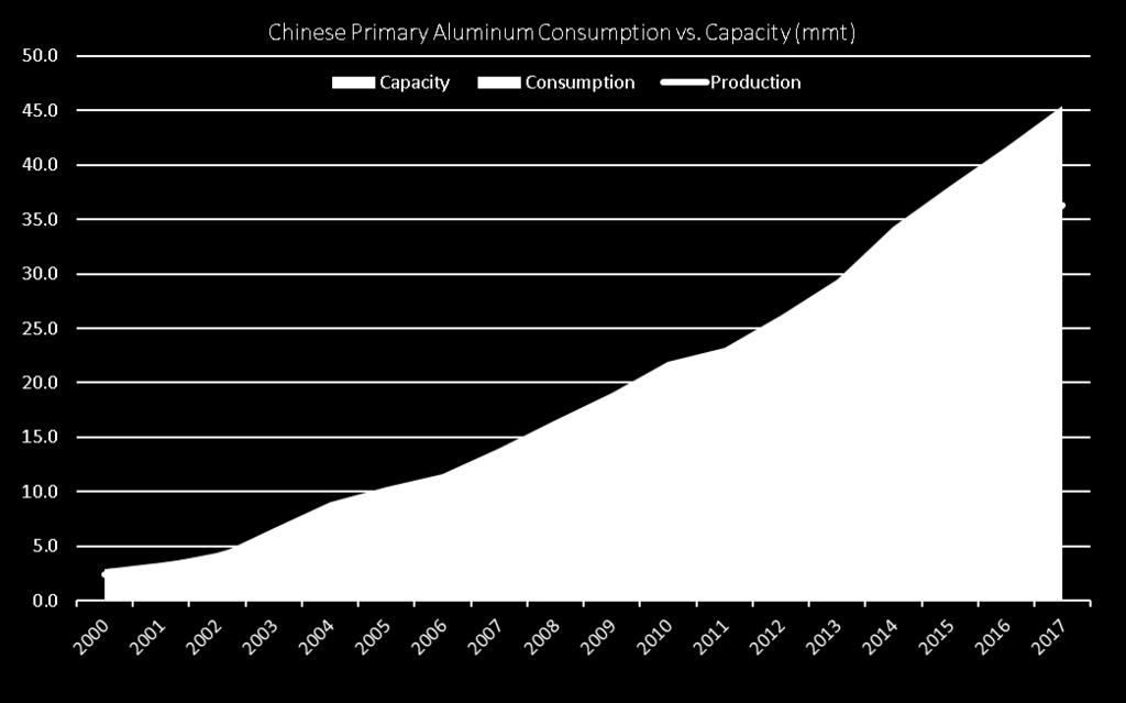 CONTINUED CAPACITY GROWTH IN CHINA Capacity continues to outpace consumption in China. to nearly 11mmt in 2017 That s roughly 6x total U.S.