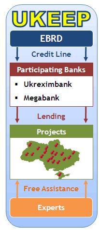 Ukraine Energy Efficiency Programme (UKEEP) UKEEP is a credit facility targeting Ukrainian private SMEs in all sectors looking to invest in EE and RE Free technical assistance Dedicated EUR 60