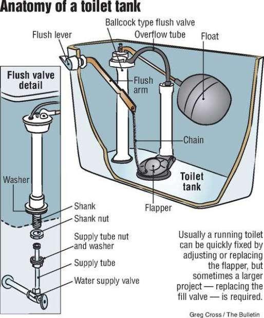 Sources of Increased Water Usage 1. Leaking/running toilets 2. Leaking showerheads and faucets 3. Leaking water heater 4. Leaking water softener 5.