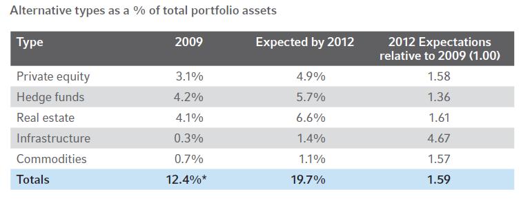 2 The Northern Trust Experience Source: Russell 2010 Global Survey on Alternative Investing *NOTE: The 12.