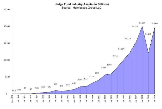 Asset Growth of Hedge Funds 7
