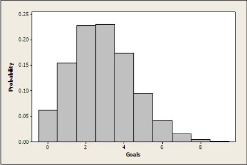 b) Make a histogram of the probability distribution. Describe what you see. c) Describe P(X 6) in words and find its value?