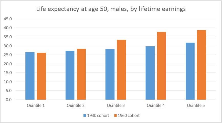 Life expectancy at age 50 by midcareer earnings quintile: Preliminary Committee estimates and projections for