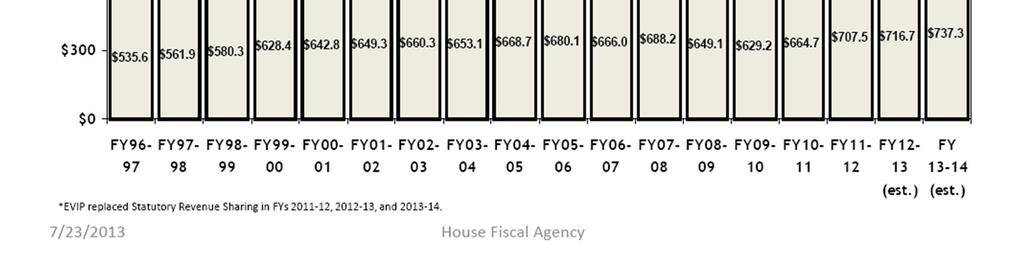 326 billion in FY 2001 to $917.5 million in FY 2012. These figures are in nominal dollars.