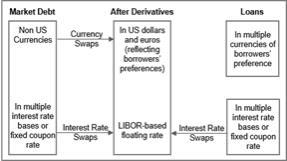 Management s Discussion and Analysis Section IV: Risk Management exchange rate movements, IBRD s risk management policies work to minimize the exchange rate risk in its capital adequacy, by