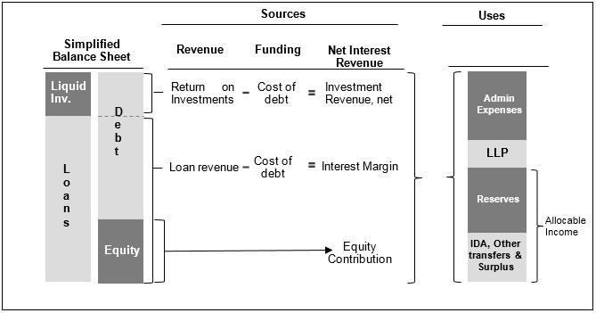 Management s Discussion and Analysis Section: II Overview Figure 2: Sources and Uses of Revenue Basis of Reporting Financial Statements IBRD s financial statements conform with accounting principles