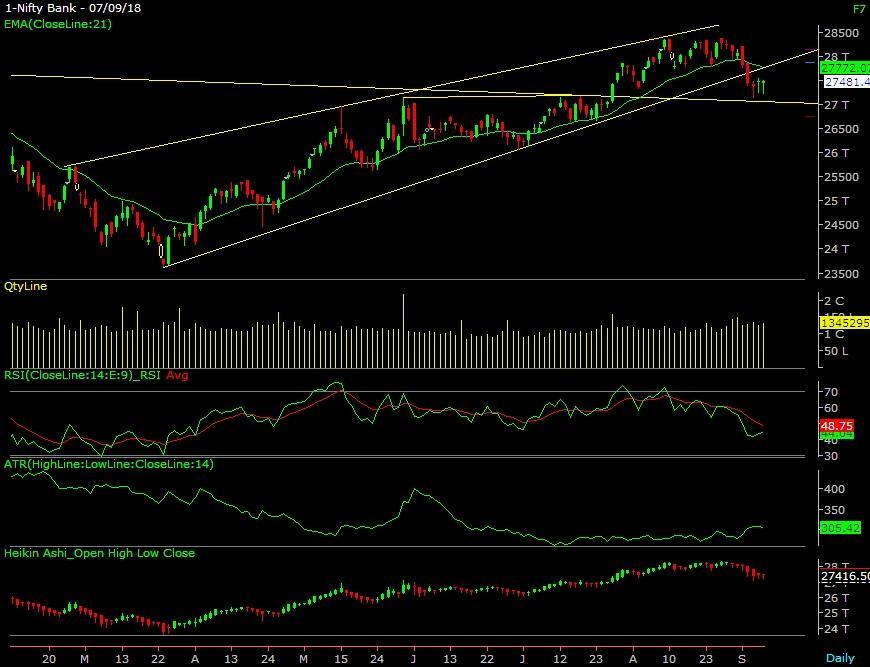 NIFTY BANK Bank Nifty index has witnessed breakdown of its Rising Wedge formation at 27430 levels on daily time frame.