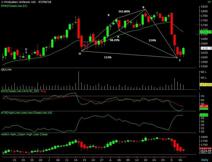 Weekly Stock Idea: HUL On the daily chart the stock has completed bullish Alternate Shark harmonic pattern; the coordinates of which are: XA leg is from 1627 to 1767, AB from 1767 to 1715 (which is