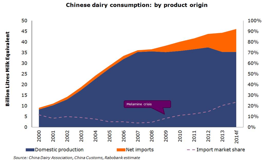 China s dairy import profile will again be central to setting market