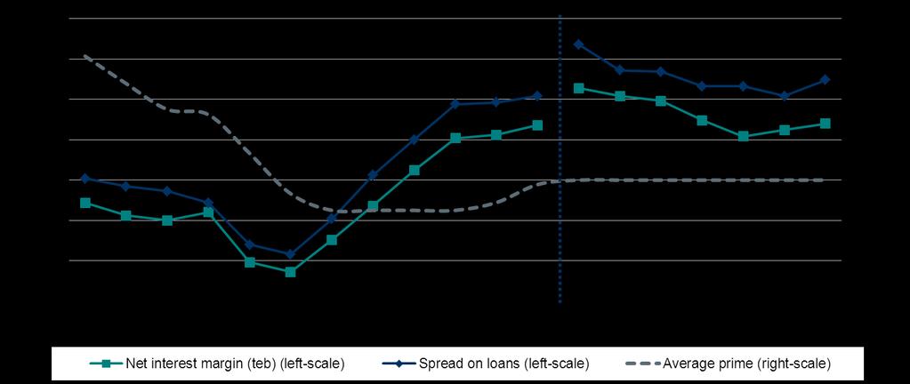 Net Interest Margin Net Interest Margin (teb) and Spread on Loans (1) As of Q1 2011, CWB's financial results are reported under International Financial Reporting Standards (IFRS) Net interest margin