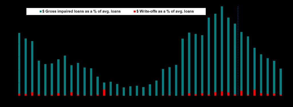 Credit Performance (IFRS) Gross Impaired Loans & Write-offs (as a percentage of average loans) (1) As of Q1 2011 CWB's financial