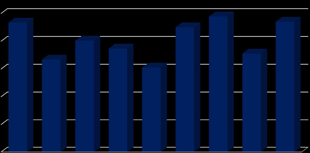 RETURN ON AVERAGE SHAREHOLDER S EQUITY 12.00% 11.34% 11.00% 10.04% 10.00% 8.67% 9.47% 11.78% 11.
