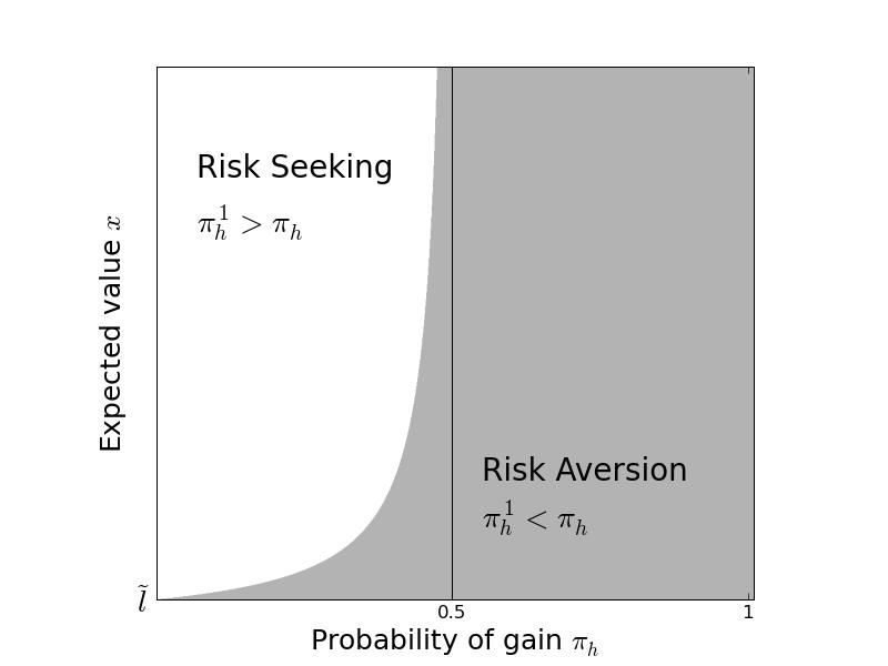 Figure 2: Shifts in risk attitudes Second, for a given expected value x, a higher probability π h of the gain reduces risk seeking by inducing a horizontal move from the white to the grey region of